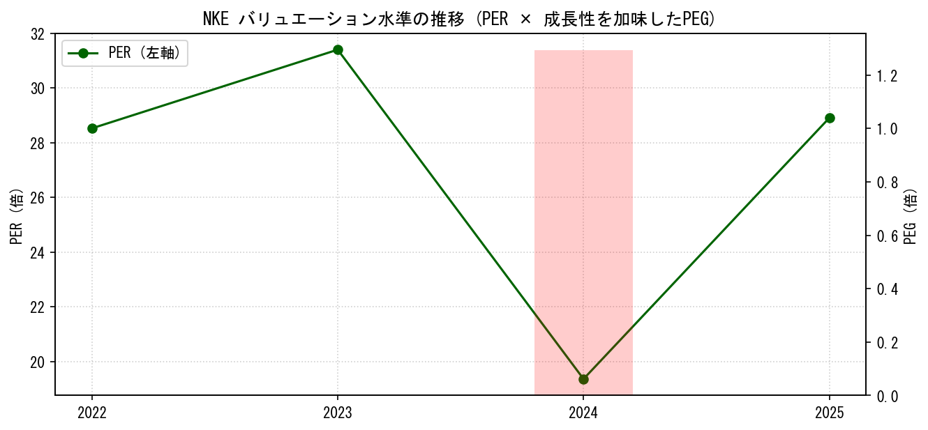 NKEのPERおよびPEGレシオのバリュエーション長期推移グラフ