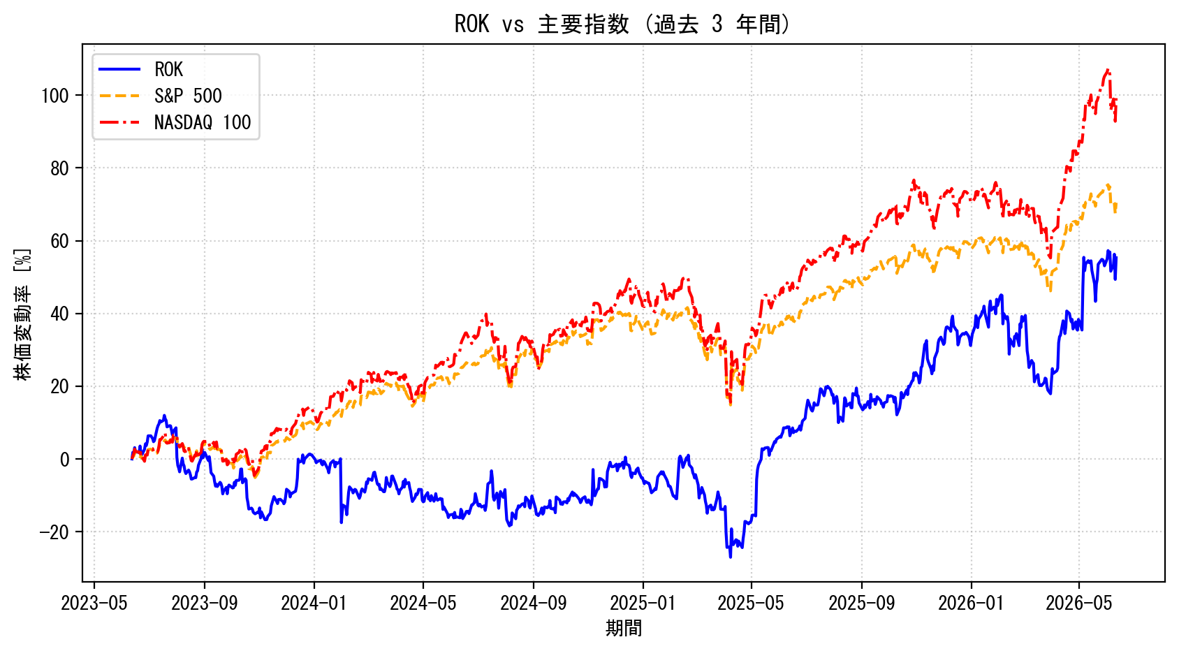 ROKの過去3年間の株価推移グラフ（S&P500・NASDAQ100比較）