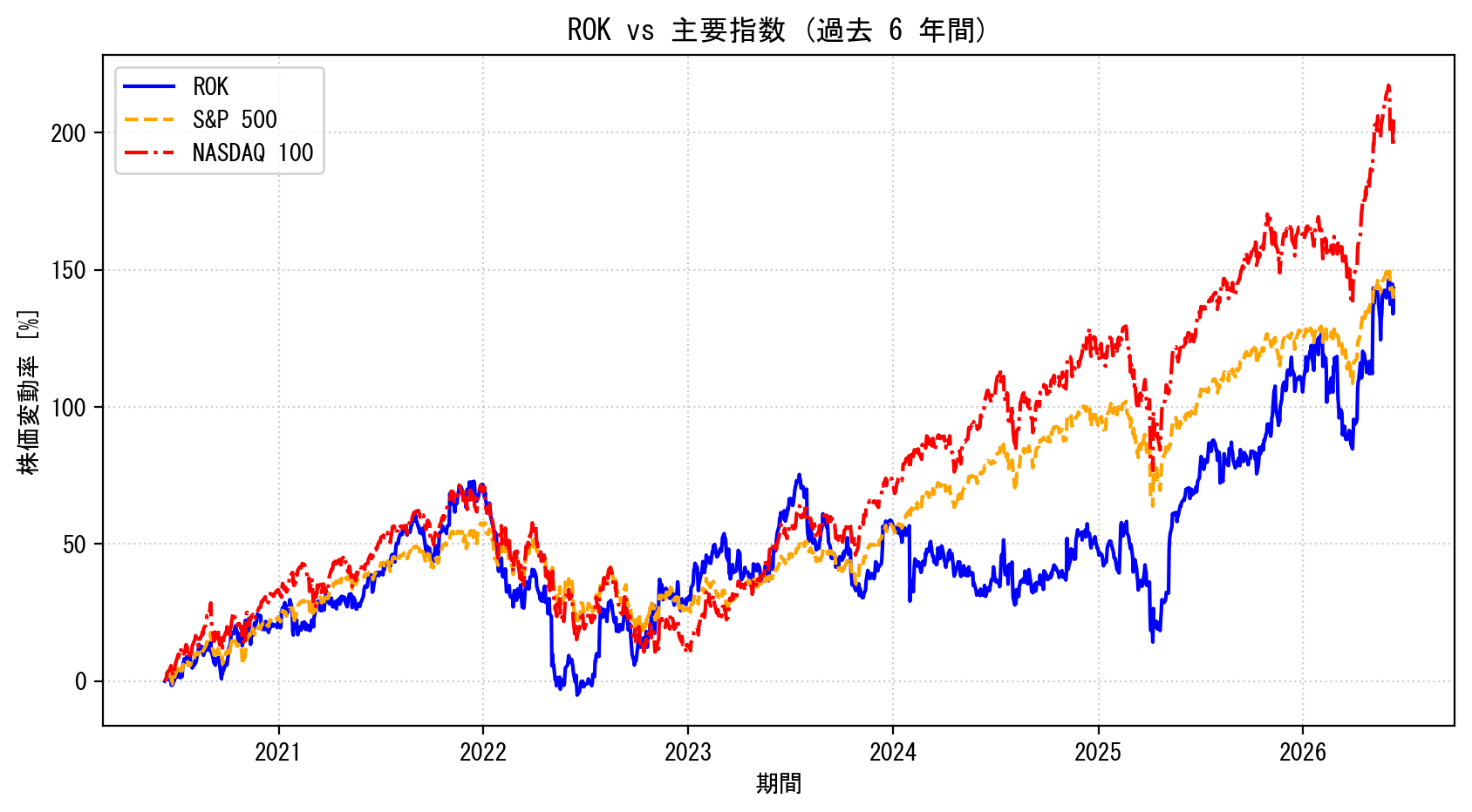 ROKの過去6年間の株価推移グラフ（S&P500・NASDAQ100比較）