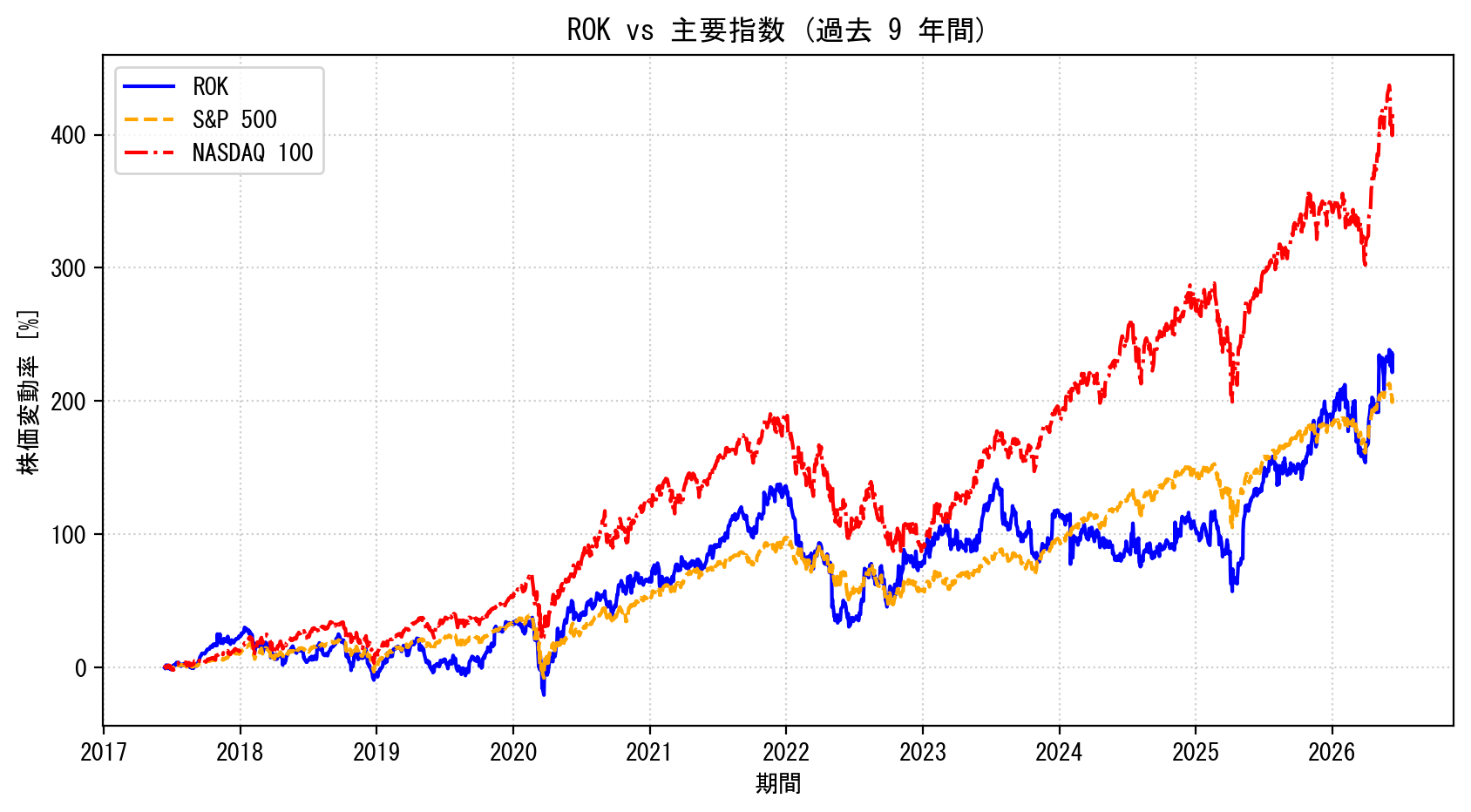 ROKの過去9年間の株価推移グラフ（S&P500・NASDAQ100比較）