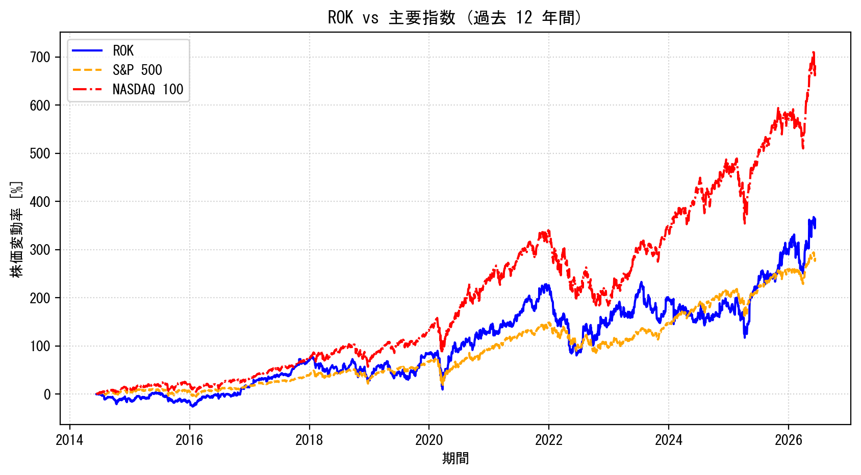 ROKの過去12年間の株価推移グラフ（S&P500・NASDAQ100比較）