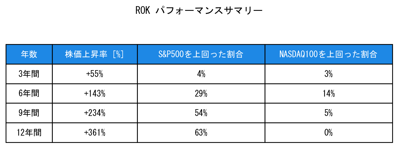 ROKのインデックス比較パフォーマンスサマリー・勝率データ表
