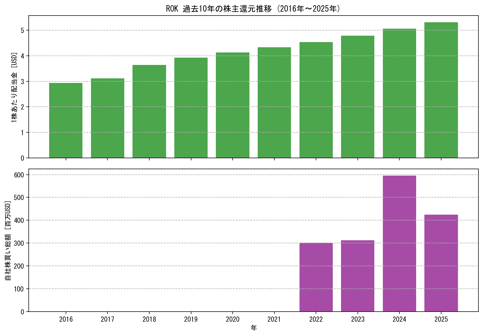 ROKの過去10年間における配当金推移および自社株買い実績グラフ