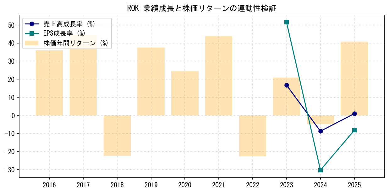 ROKの業績成長率（売上高・EPS）と株価リターンの連動性検証チャート