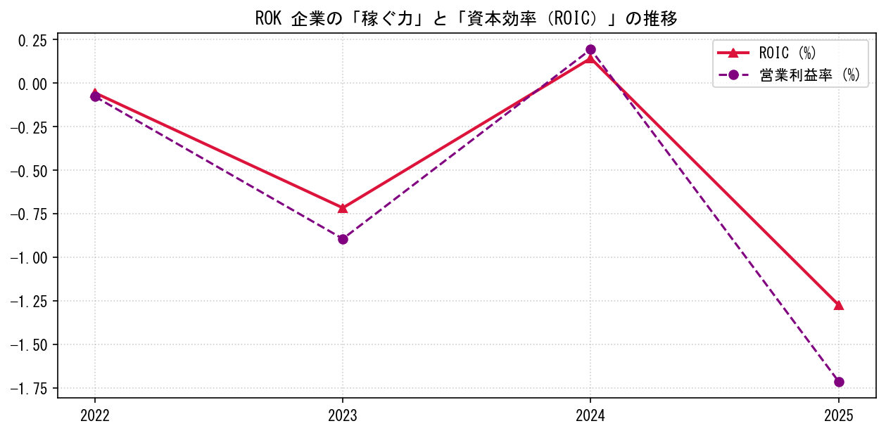 ROKの営業利益率と投下資本利益率（ROIC）の長期推移グラフ