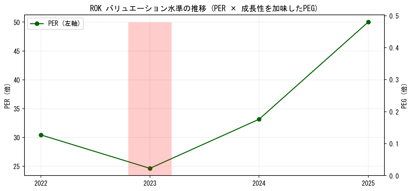 ROKのPERおよびPEGレシオのバリュエーション長期推移グラフ