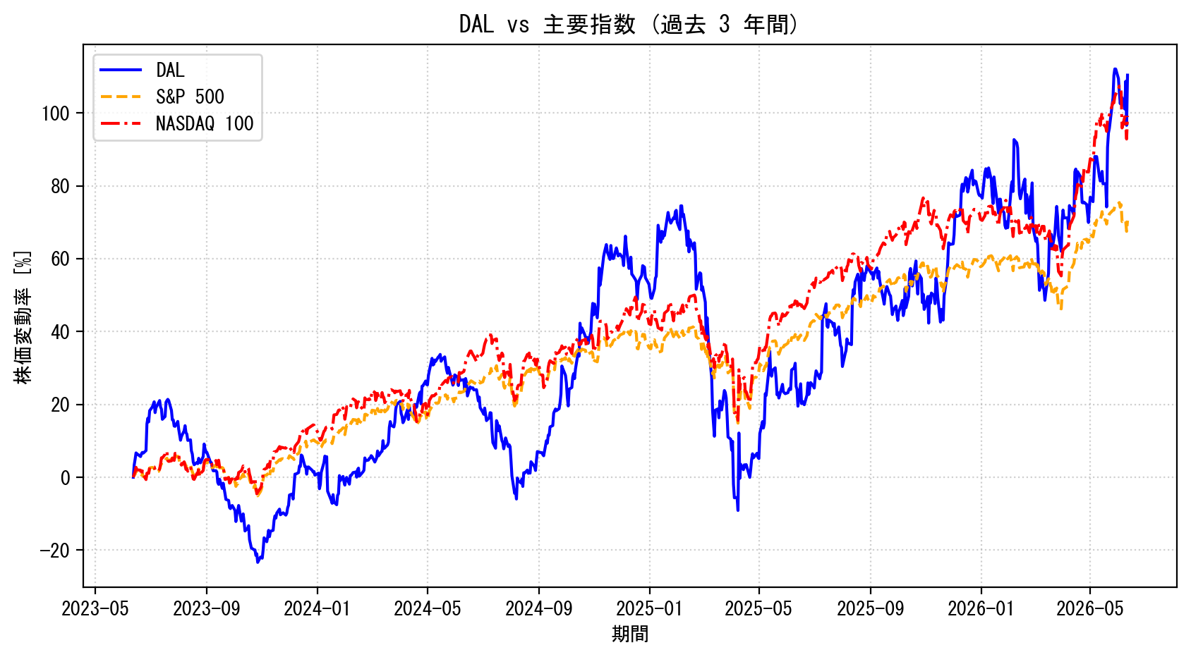 DALの過去3年間の株価推移グラフ（S&P500・NASDAQ100比較）