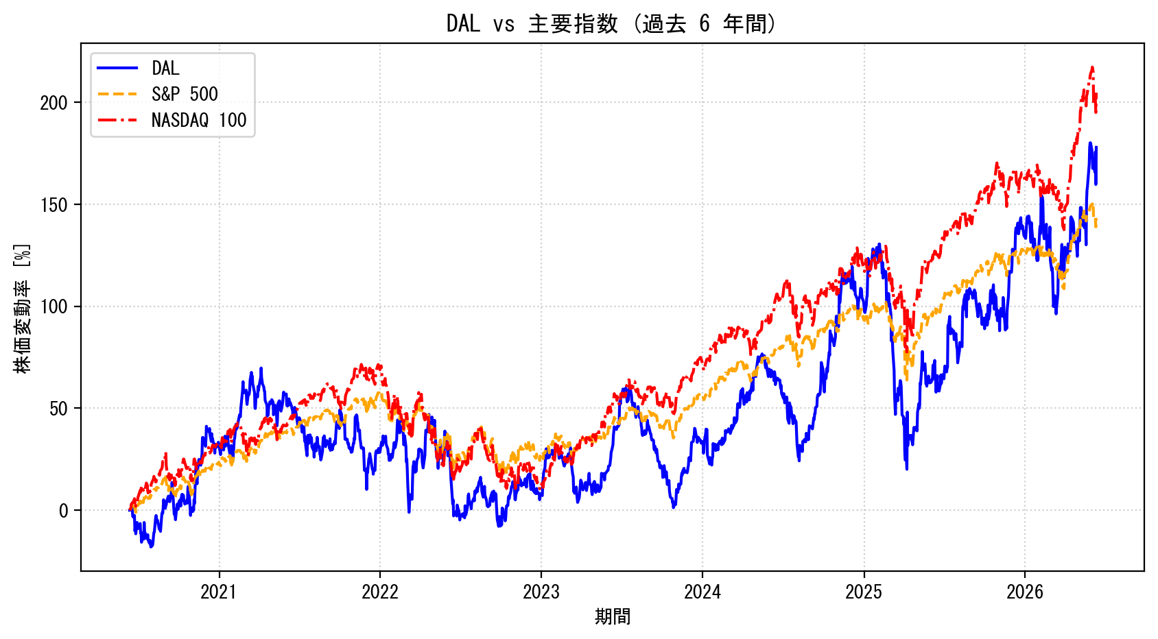 DALの過去6年間の株価推移グラフ（S&P500・NASDAQ100比較）