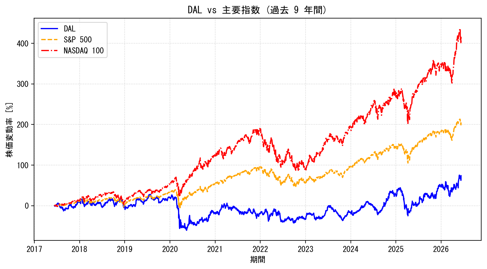 DALの過去9年間の株価推移グラフ（S&P500・NASDAQ100比較）