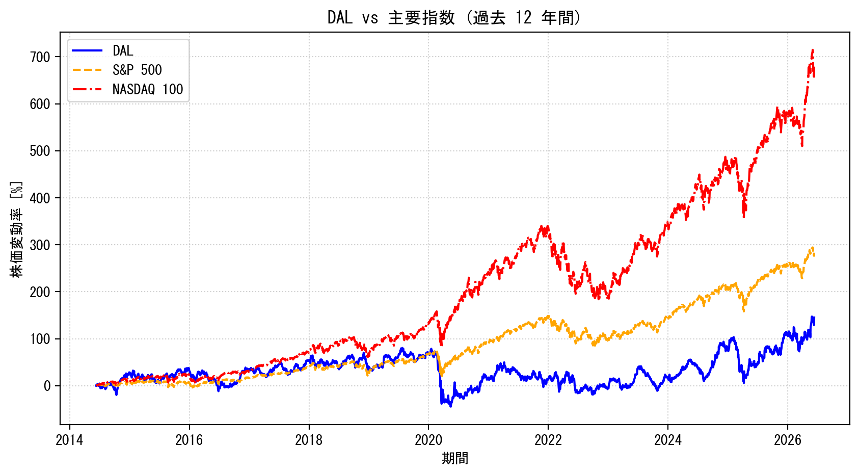 DALの過去12年間の株価推移グラフ（S&P500・NASDAQ100比較）