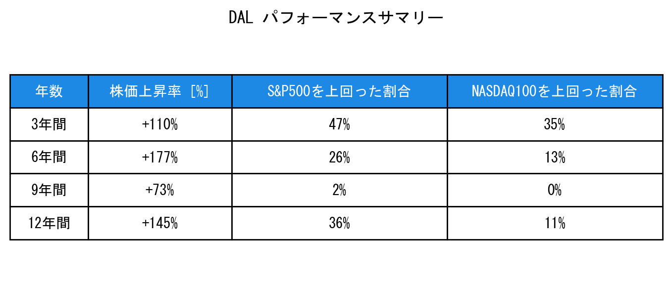 DALのインデックス比較パフォーマンスサマリー・勝率データ表