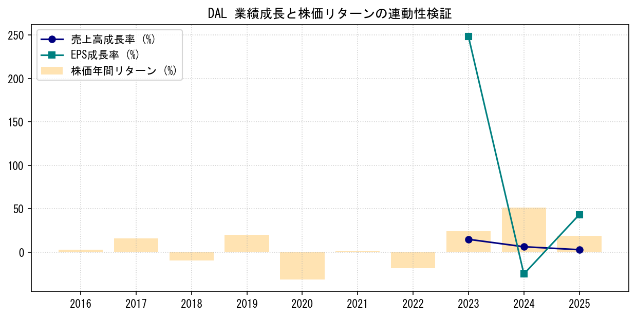 DALの業績成長率（売上高・EPS）と株価リターンの連動性検証チャート