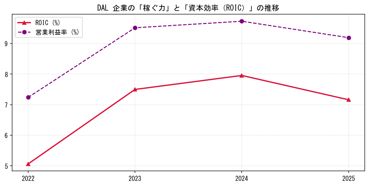 DALの営業利益率と投下資本利益率（ROIC）の長期推移グラフ