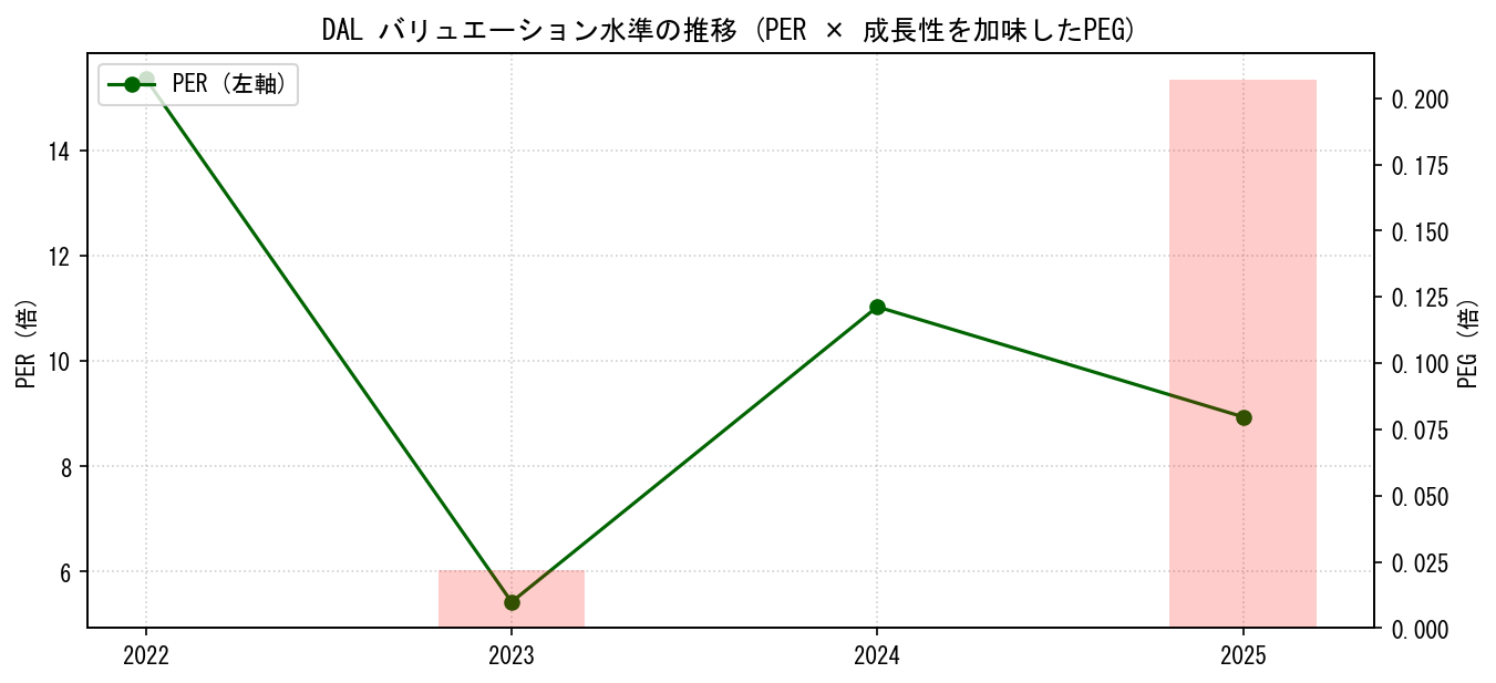 DALのPERおよびPEGレシオのバリュエーション長期推移グラフ