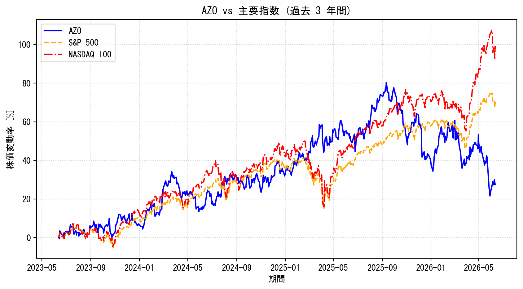 AZOの過去3年間の株価推移グラフ（S&P500・NASDAQ100比較）