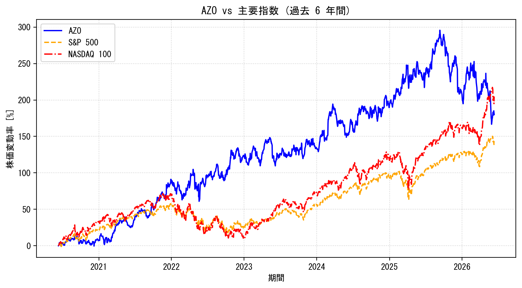 AZOの過去6年間の株価推移グラフ（S&P500・NASDAQ100比較）