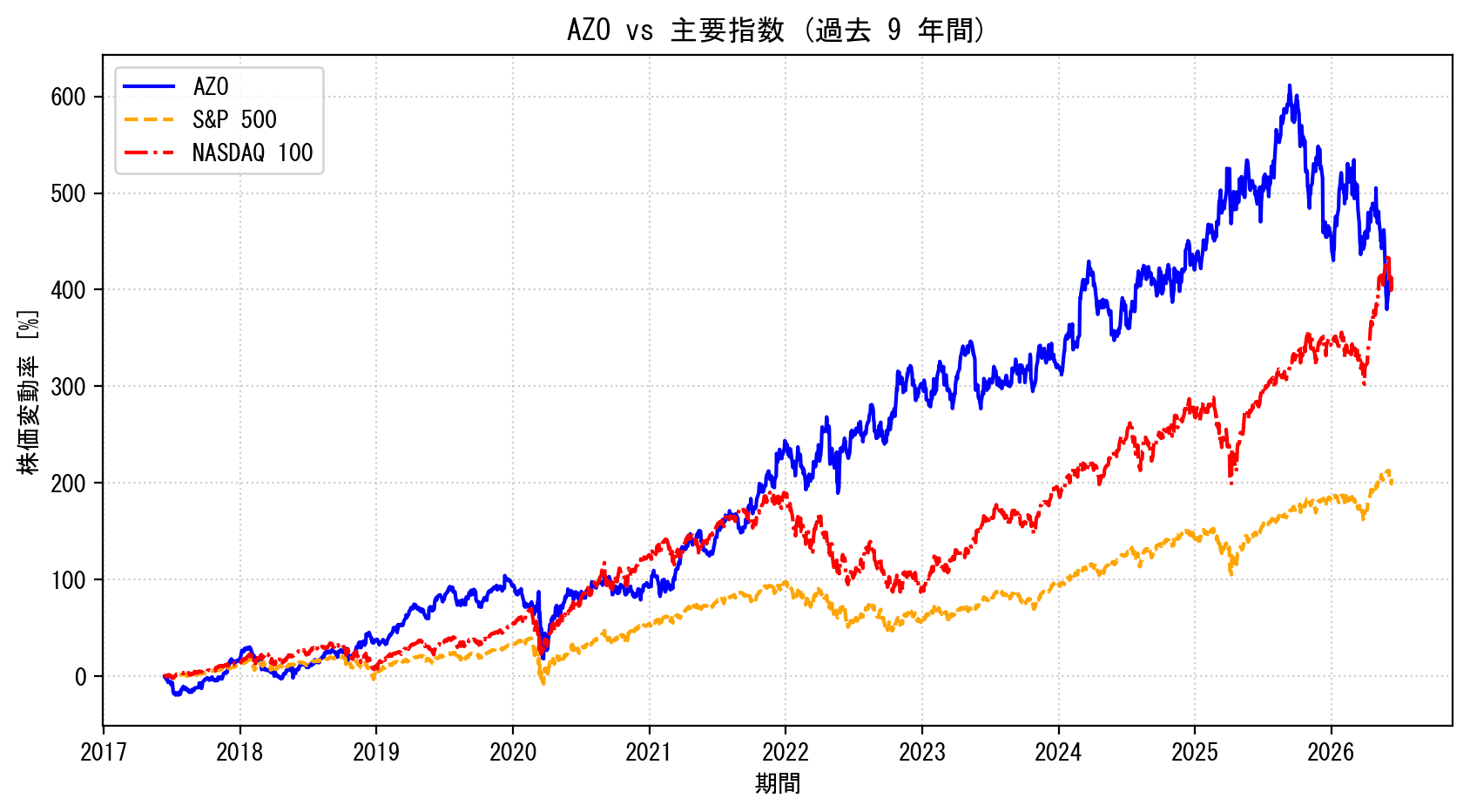 AZOの過去9年間の株価推移グラフ（S&P500・NASDAQ100比較）