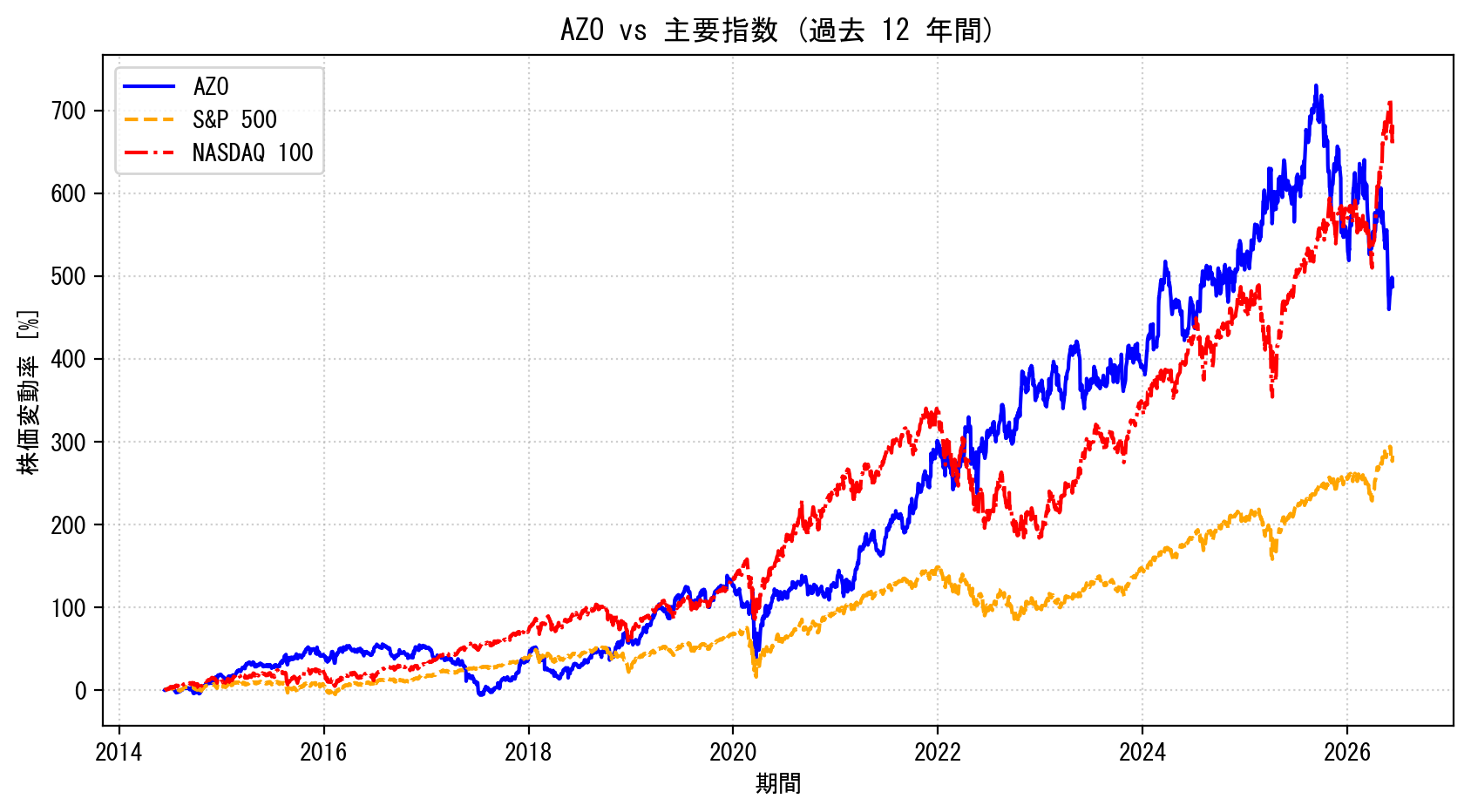 AZOの過去12年間の株価推移グラフ（S&P500・NASDAQ100比較）