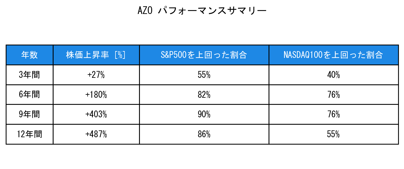 AZOのインデックス比較パフォーマンスサマリー・勝率データ表