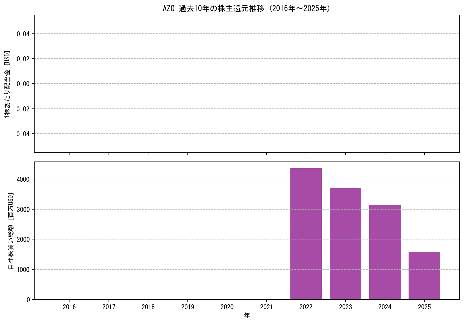 AZOの過去10年間における配当金推移および自社株買い実績グラフ