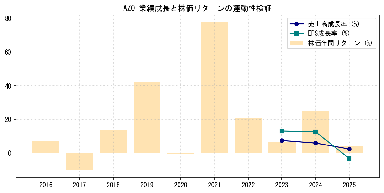 AZOの業績成長率（売上高・EPS）と株価リターンの連動性検証チャート