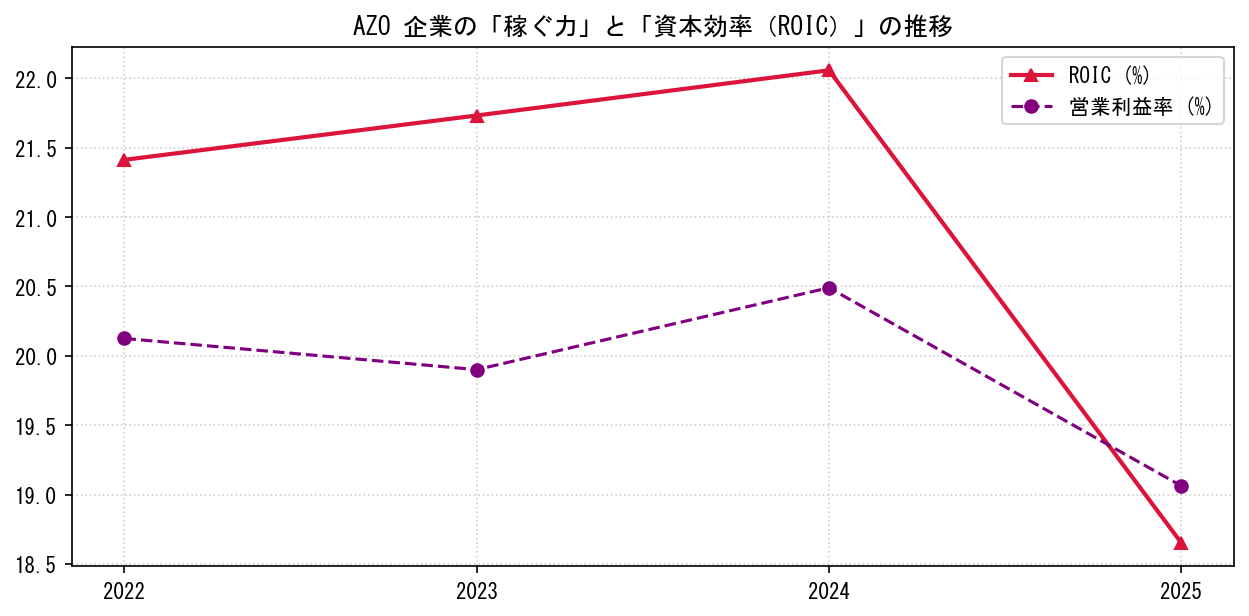 AZOの営業利益率と投下資本利益率（ROIC）の長期推移グラフ