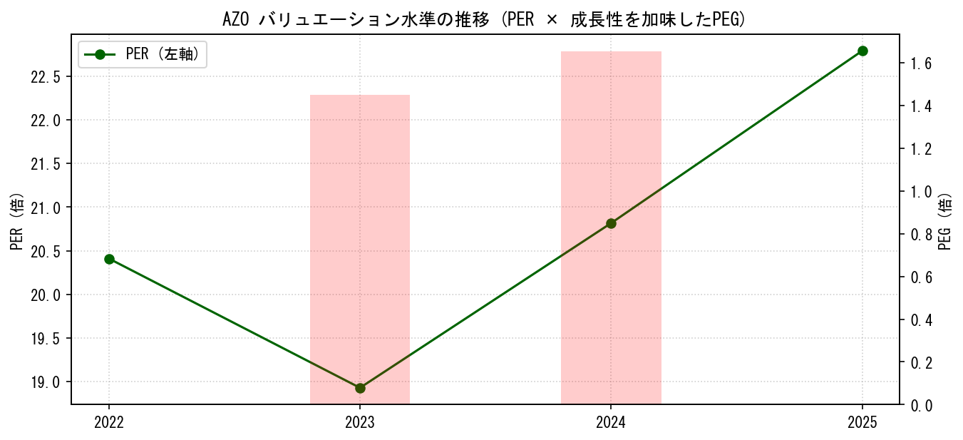 AZOのPERおよびPEGレシオのバリュエーション長期推移グラフ