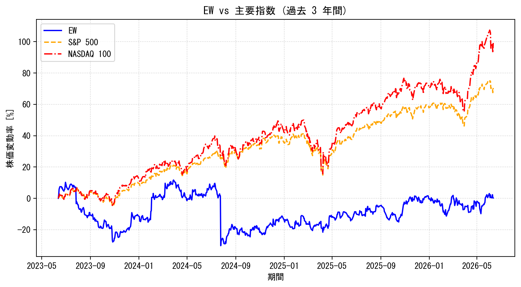 EWの過去3年間の株価推移グラフ（S&P500・NASDAQ100比較）