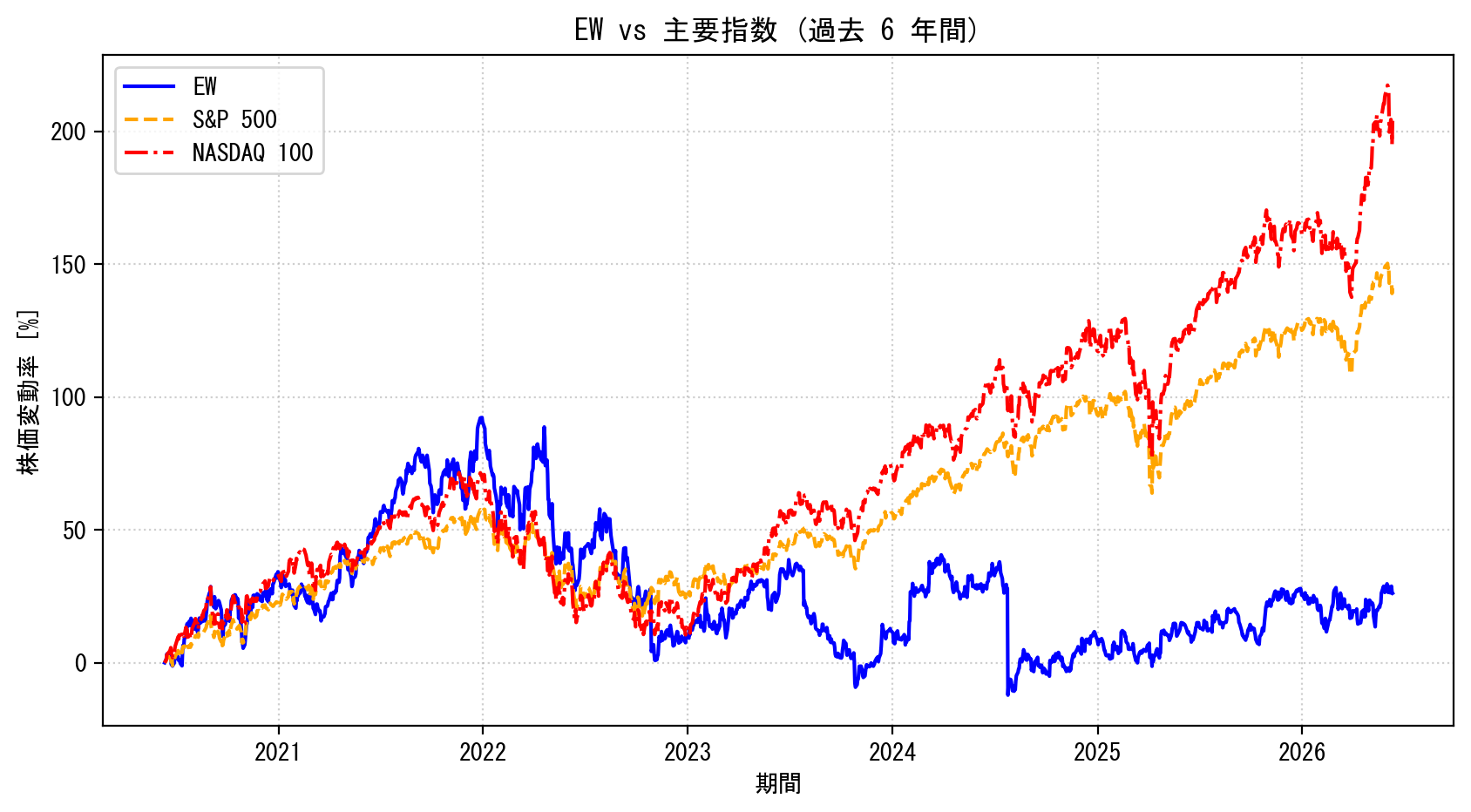 EWの過去6年間の株価推移グラフ（S&P500・NASDAQ100比較）