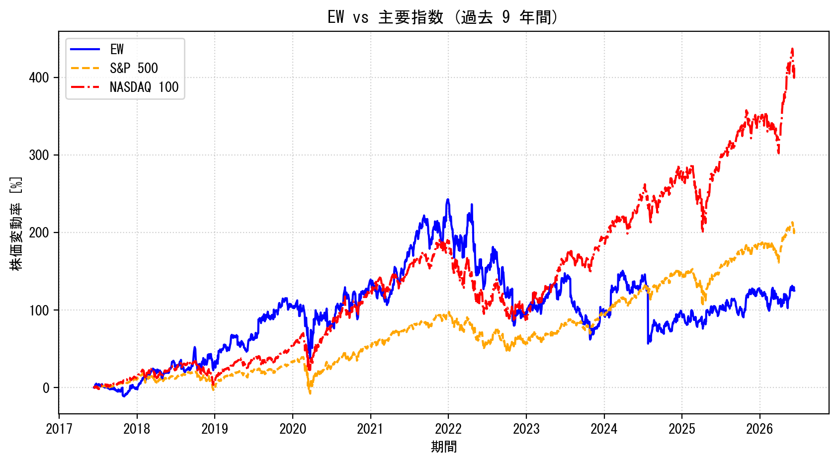 EWの過去9年間の株価推移グラフ（S&P500・NASDAQ100比較）