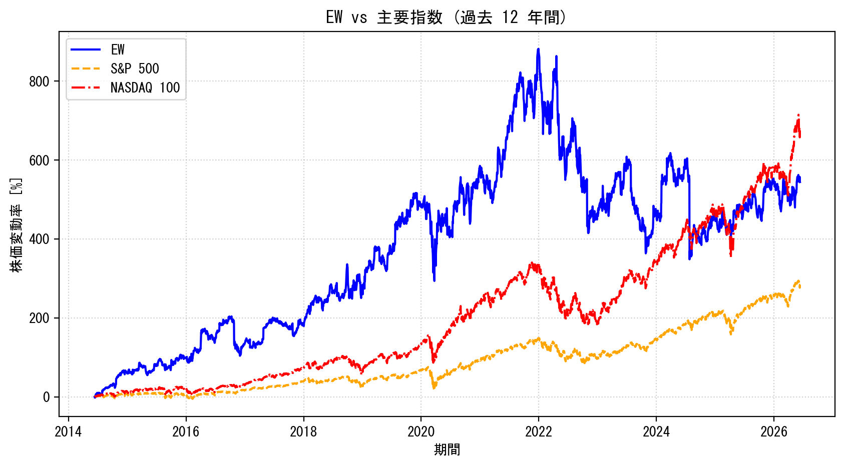 EWの過去12年間の株価推移グラフ（S&P500・NASDAQ100比較）