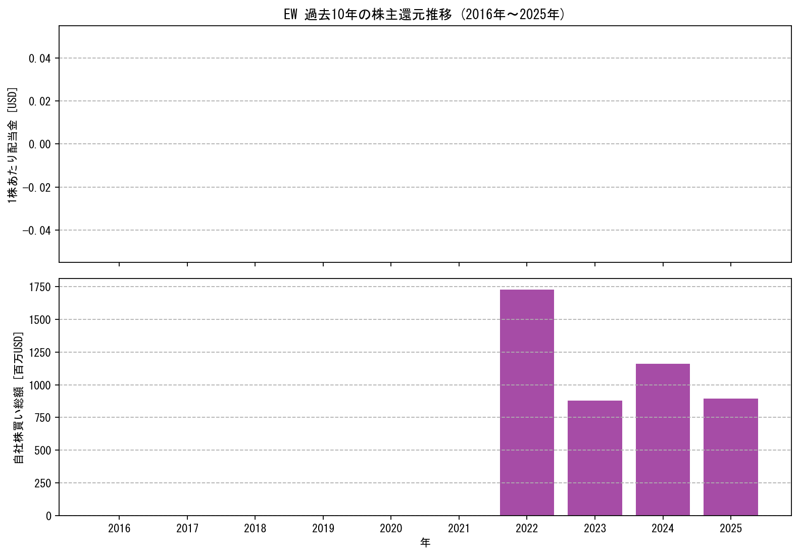 EWの過去10年間における配当金推移および自社株買い実績グラフ