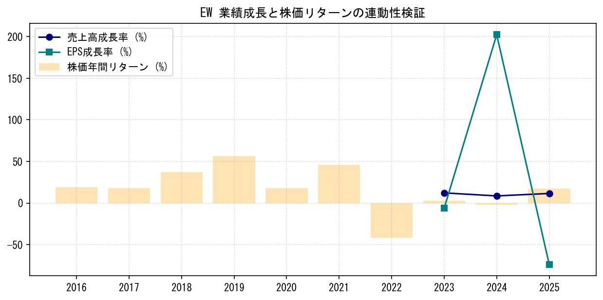 EWの業績成長率（売上高・EPS）と株価リターンの連動性検証チャート