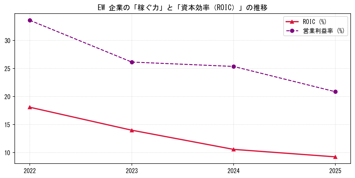 EWの営業利益率と投下資本利益率（ROIC）の長期推移グラフ