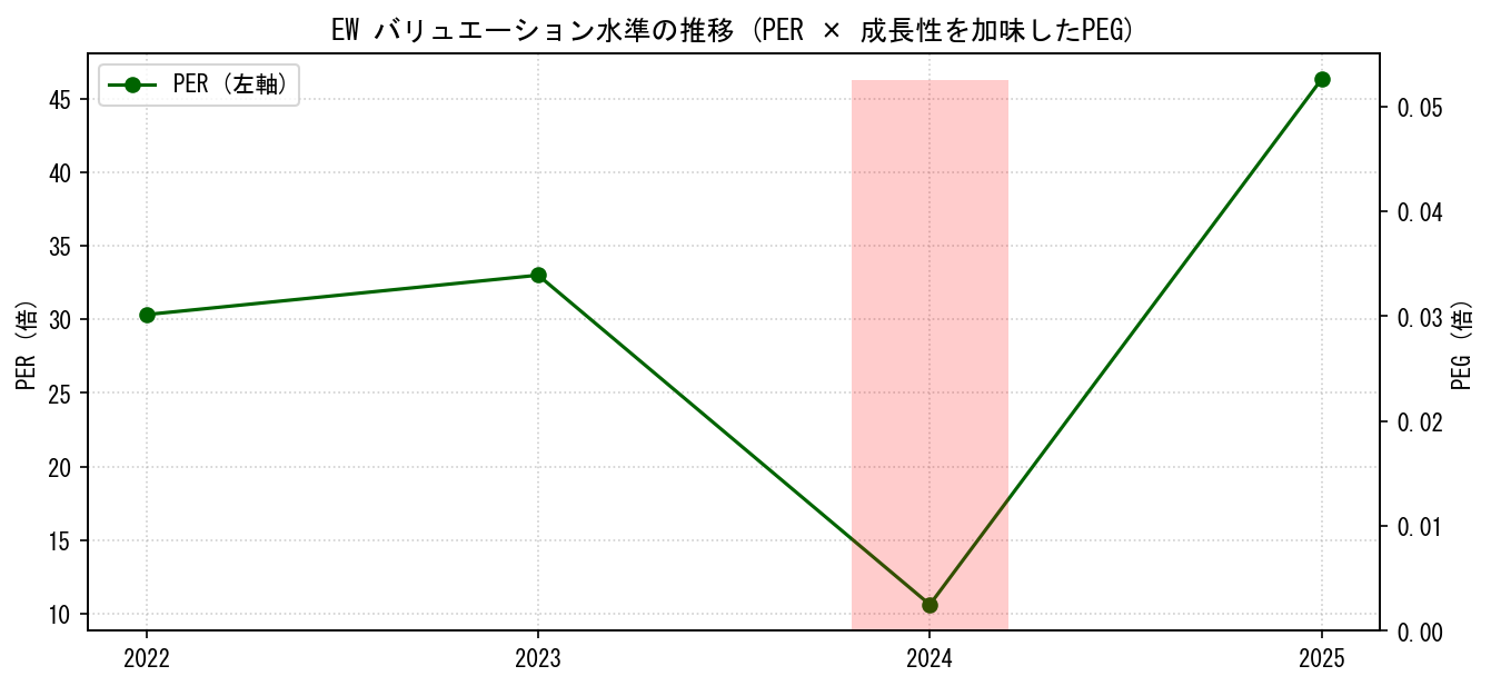 EWのPERおよびPEGレシオのバリュエーション長期推移グラフ