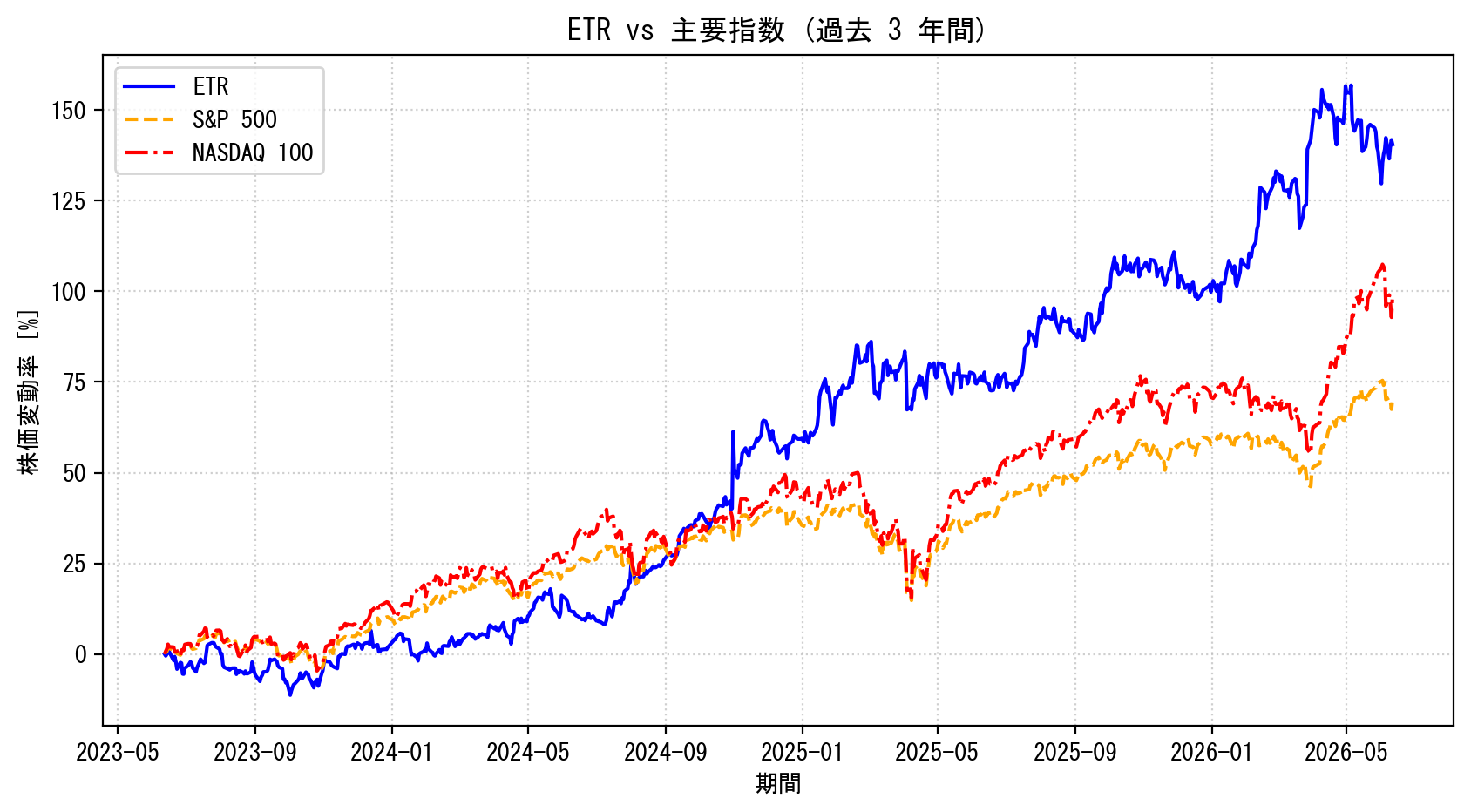 ETRの過去3年間の株価推移グラフ（S&P500・NASDAQ100比較）