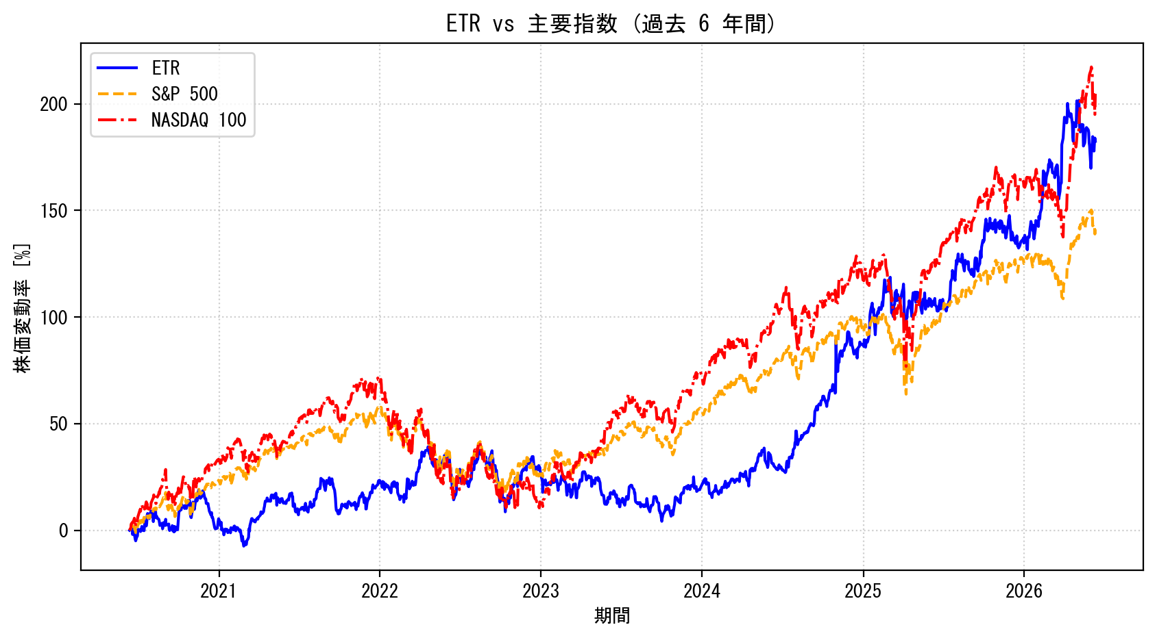 ETRの過去6年間の株価推移グラフ（S&P500・NASDAQ100比較）