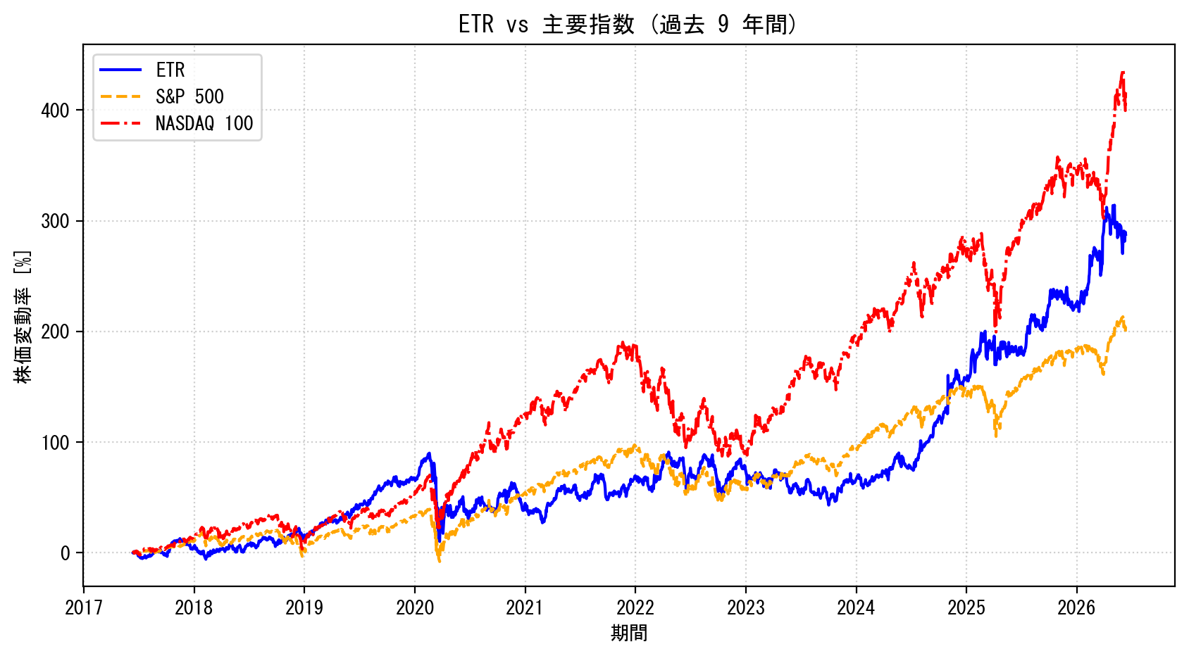 ETRの過去9年間の株価推移グラフ（S&P500・NASDAQ100比較）