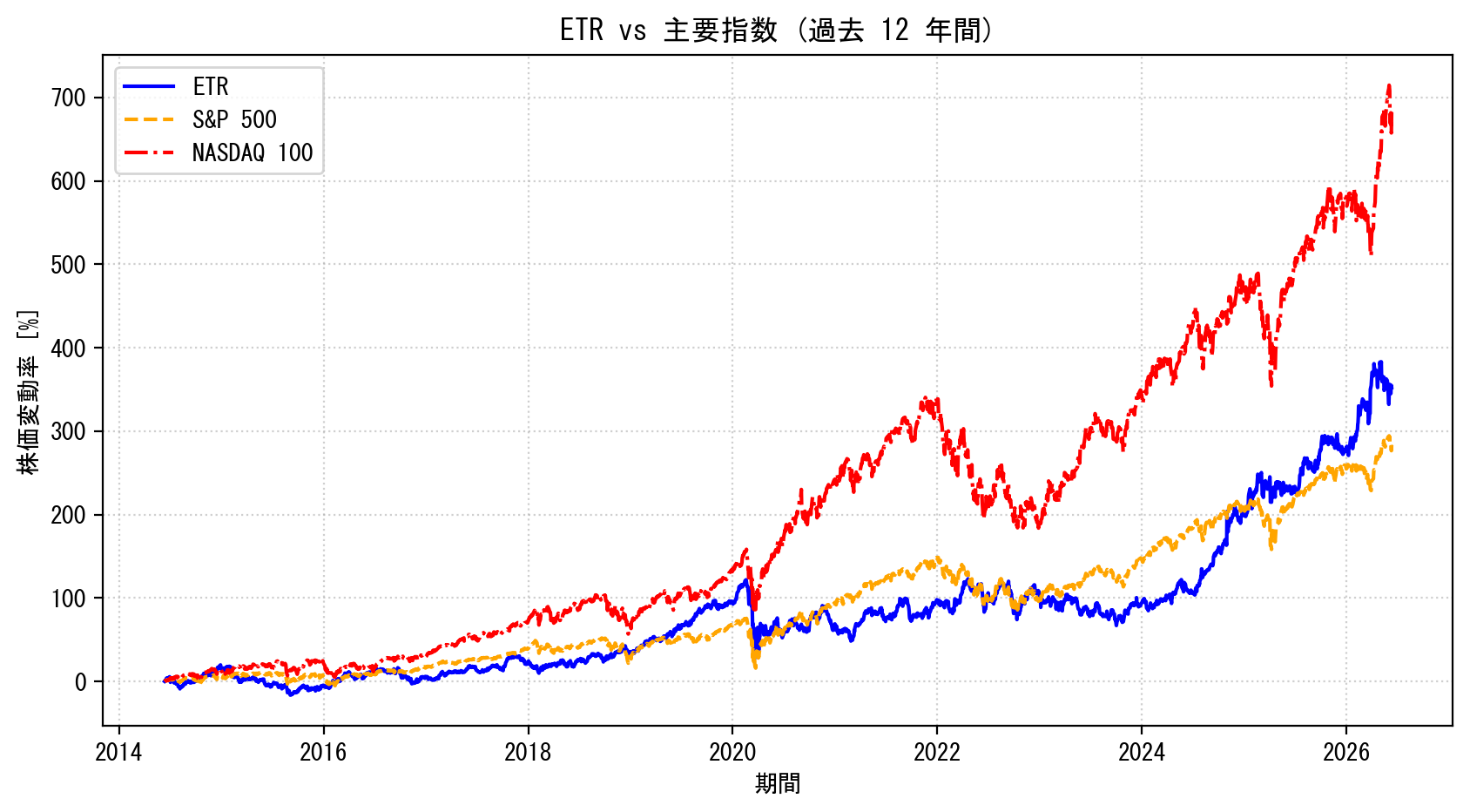 ETRの過去12年間の株価推移グラフ（S&P500・NASDAQ100比較）