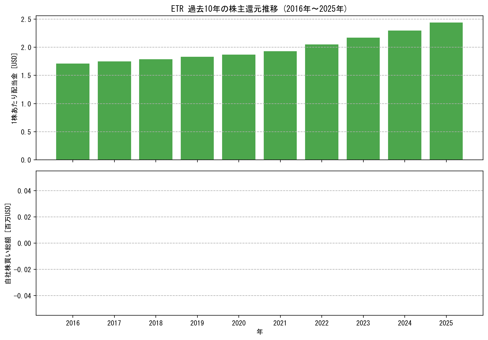 ETRの過去10年間における配当金推移および自社株買い実績グラフ