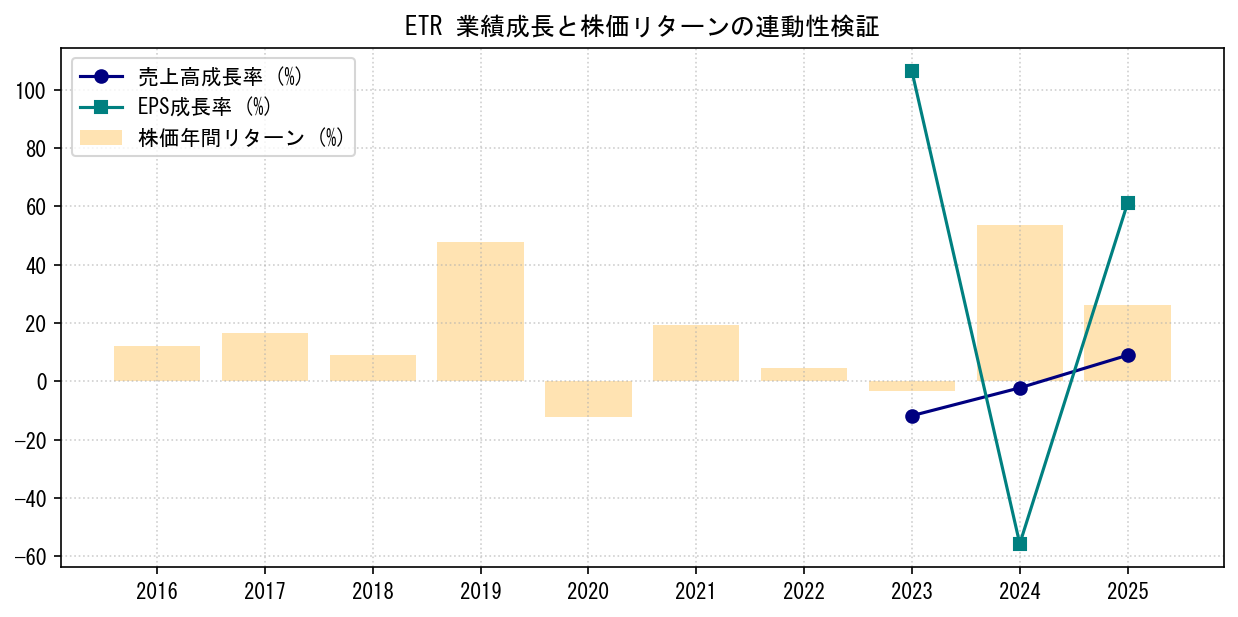 ETRの業績成長率（売上高・EPS）と株価リターンの連動性検証チャート