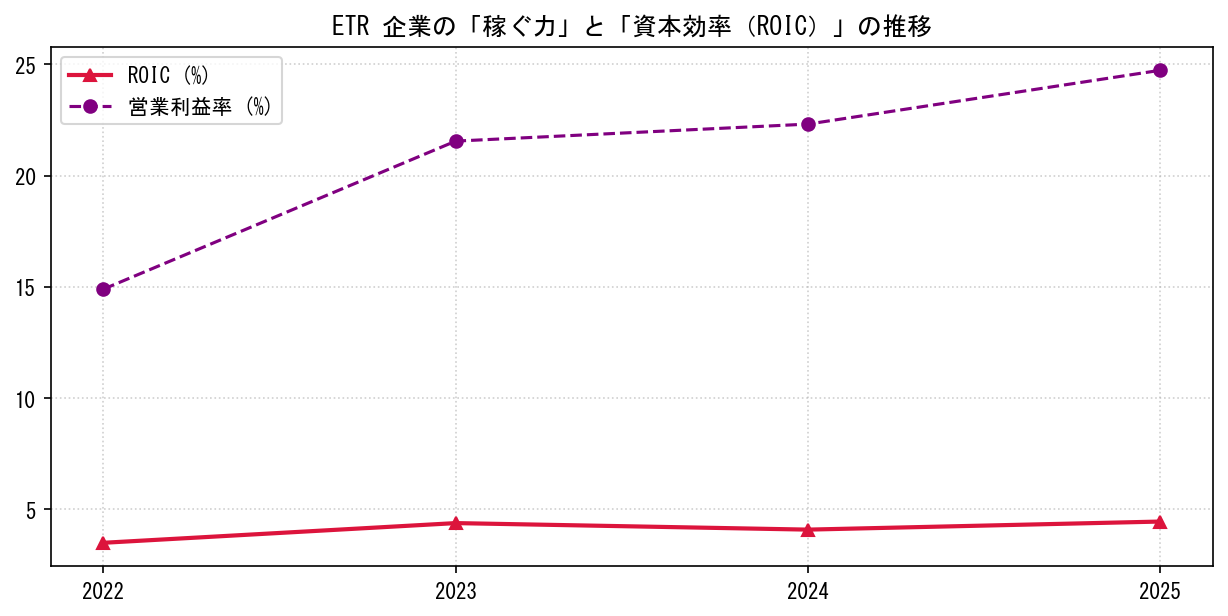 ETRの営業利益率と投下資本利益率（ROIC）の長期推移グラフ