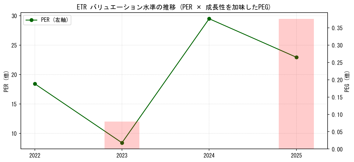 ETRのPERおよびPEGレシオのバリュエーション長期推移グラフ