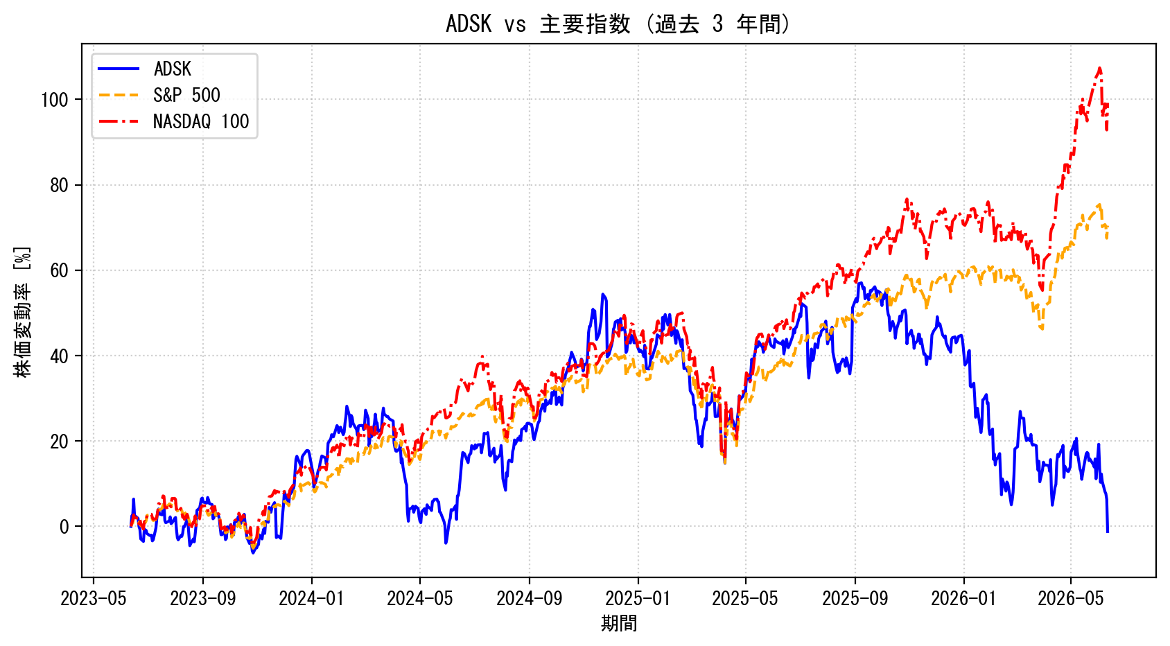 ADSKの過去3年間の株価推移グラフ（S&P500・NASDAQ100比較）