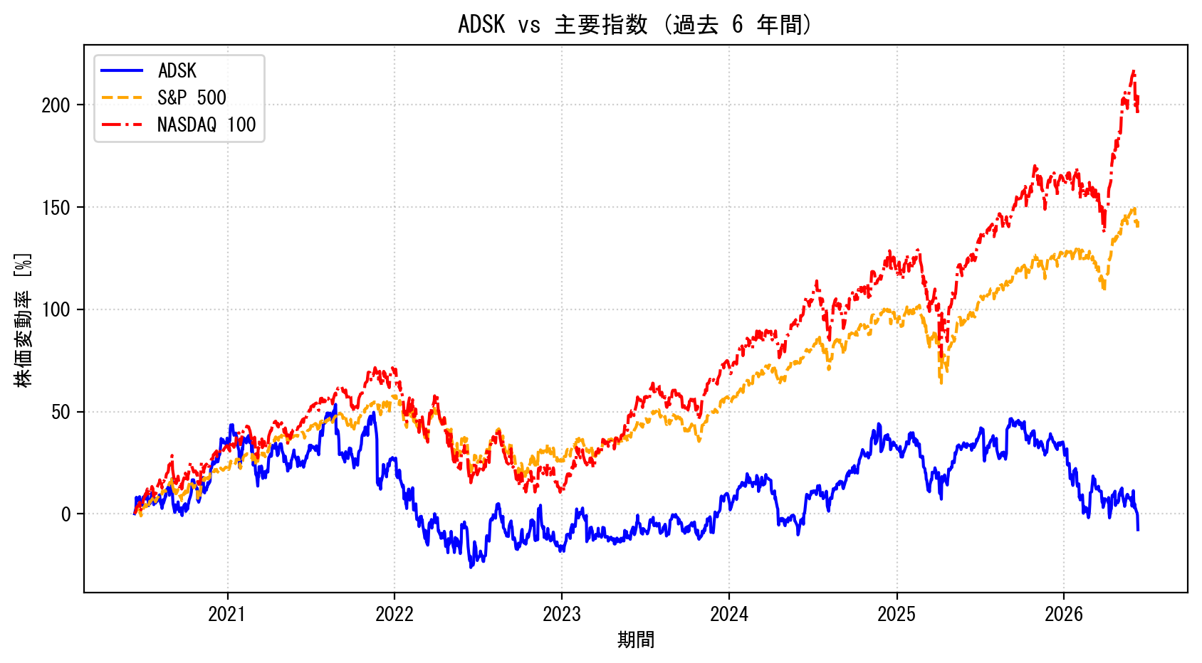 ADSKの過去6年間の株価推移グラフ（S&P500・NASDAQ100比較）