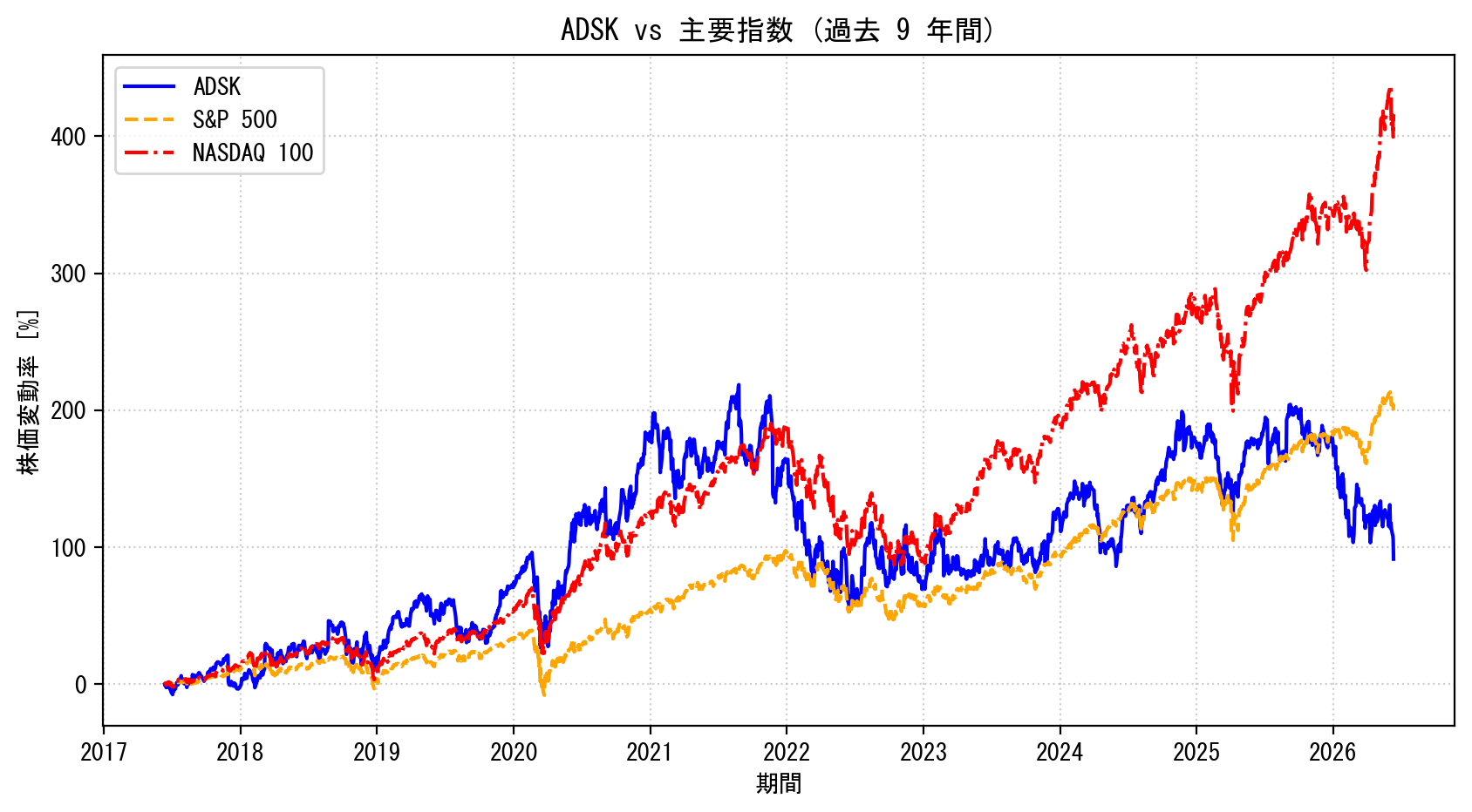 ADSKの過去9年間の株価推移グラフ（S&P500・NASDAQ100比較）
