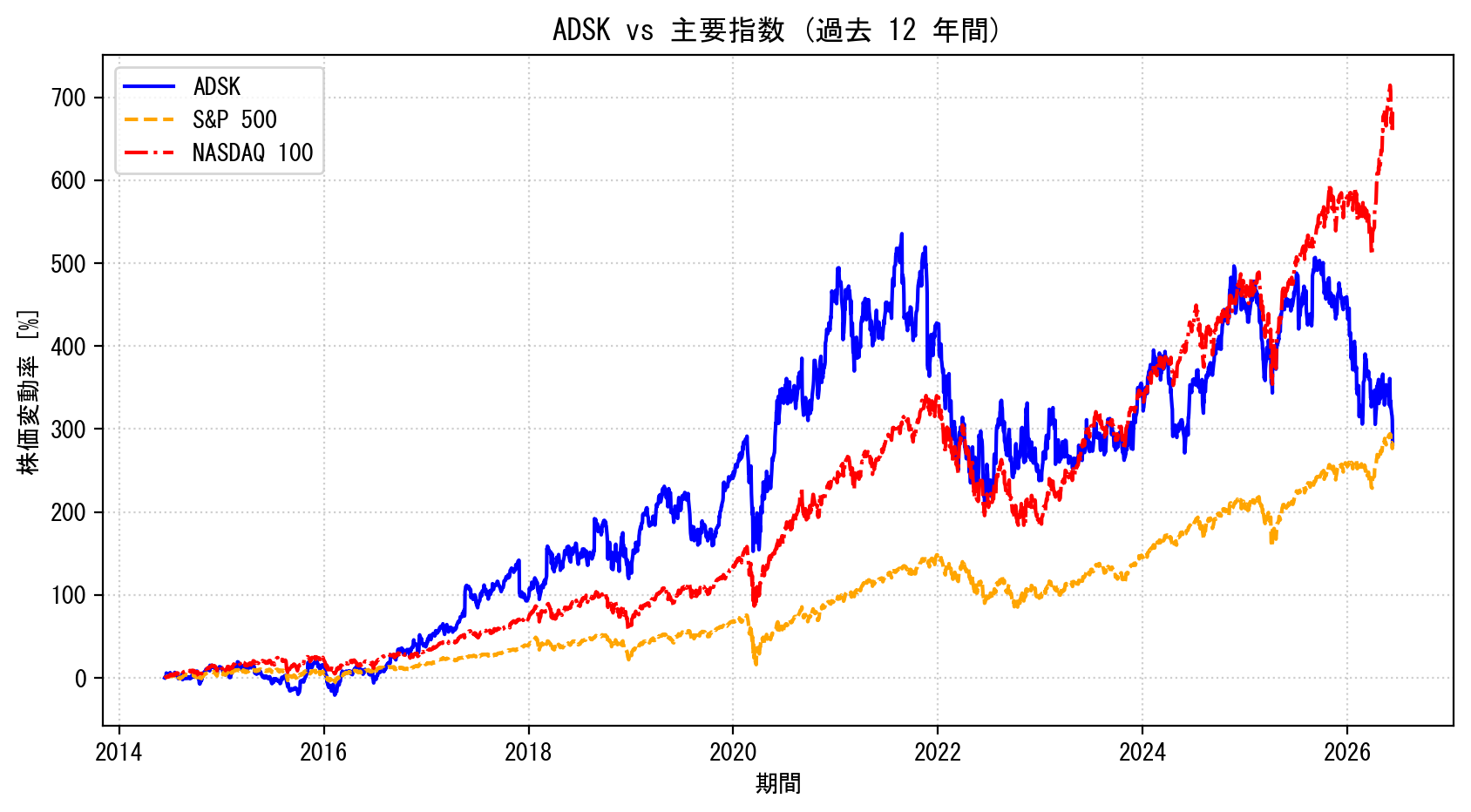 ADSKの過去12年間の株価推移グラフ（S&P500・NASDAQ100比較）