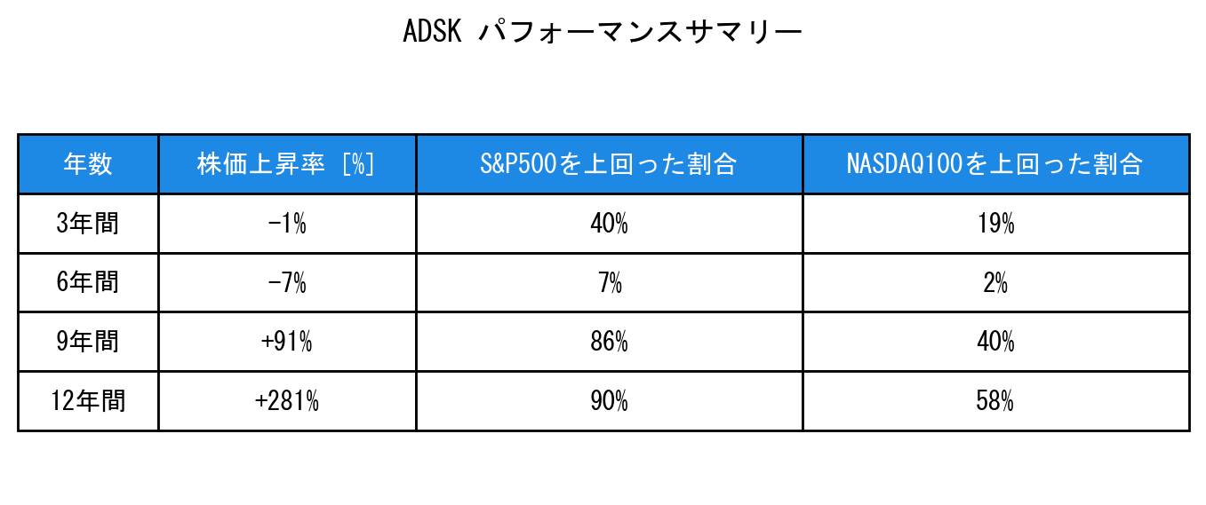 ADSKのインデックス比較パフォーマンスサマリー・勝率データ表