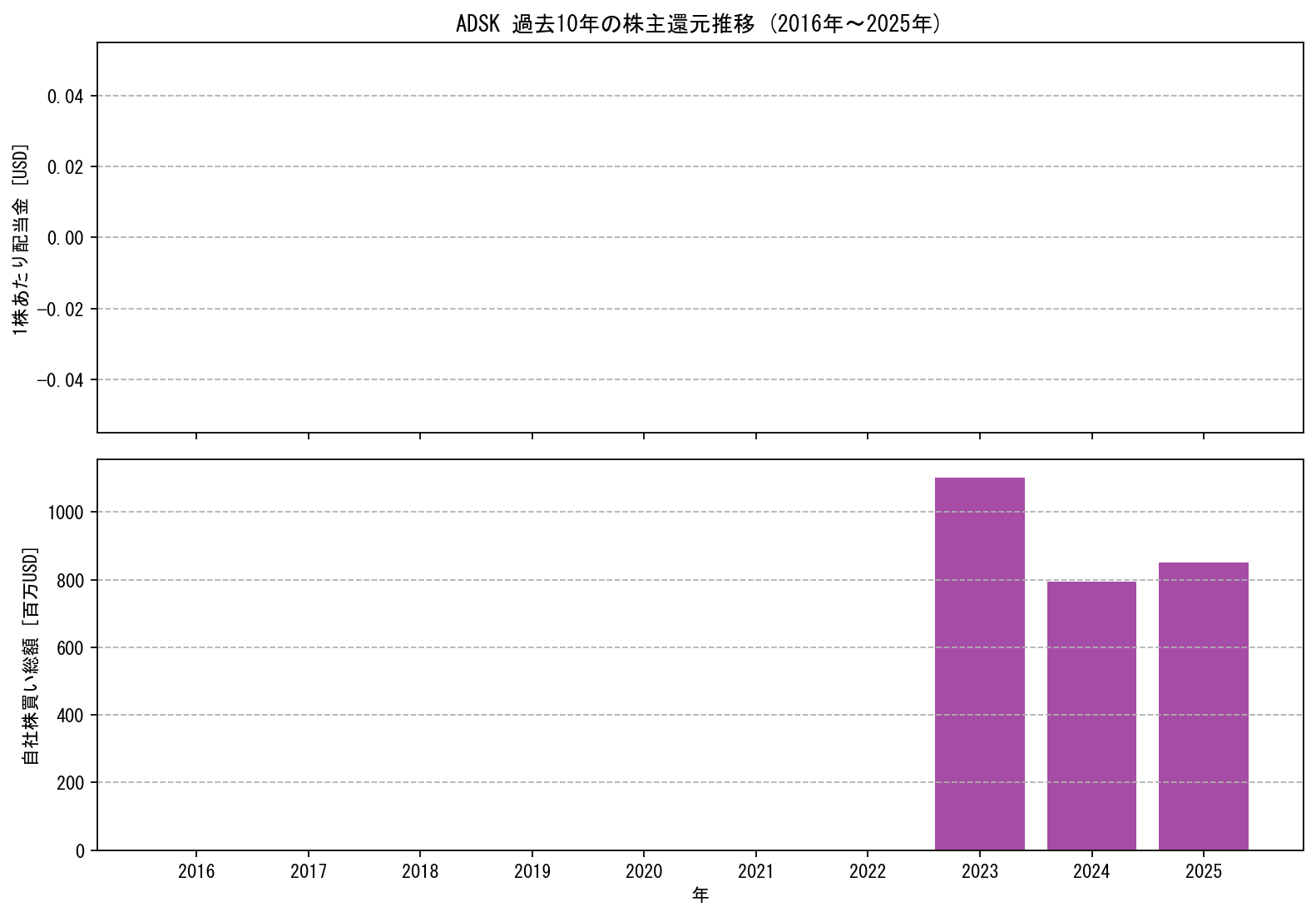 ADSKの過去10年間における配当金推移および自社株買い実績グラフ