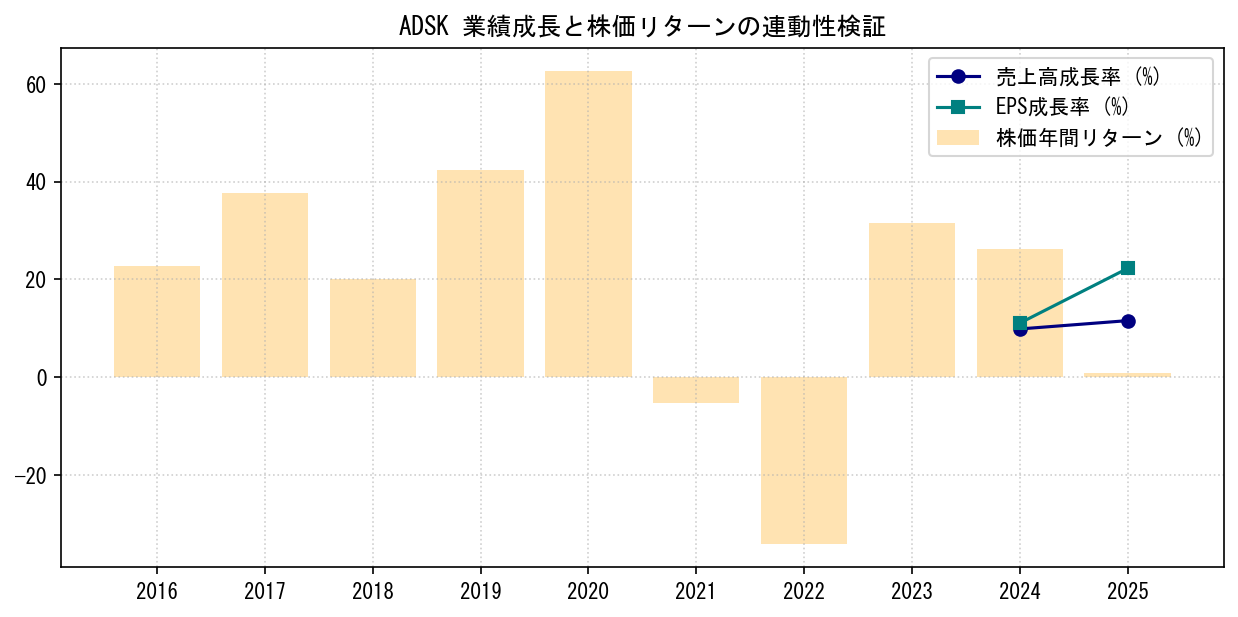 ADSKの業績成長率（売上高・EPS）と株価リターンの連動性検証チャート